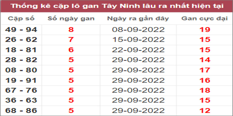 Soi cầu XSMN 10/11/2022, Dự đoán kết quả XSMN ngày 10/11/2022 1 Soi cầu XSMN 10/11/2022, Dự đoán kết quả XSMN ngày 10/11/2022