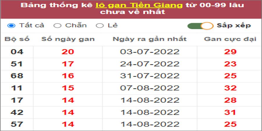 Soi cầu XSMN 27/11/2022, Dự đoán kết quả XSMN ngày 27/11/2022 42 Soi cầu XSMN 27/11/2022, Dự đoán kết quả XSMN ngày 27/11/2022