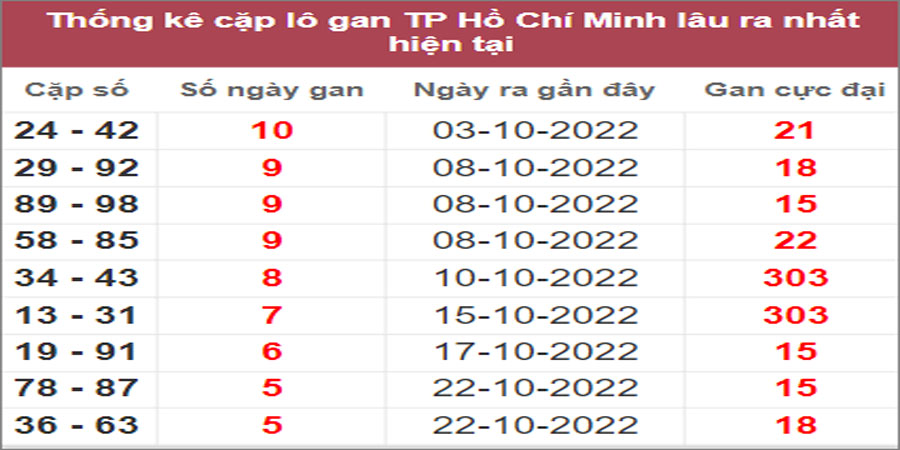 Soi cầu XSMN 12/11/2022, Dự đoán kết quả XSMN đỉnh nhất 21 Soi cầu XSMN 12/11/2022, Dự đoán kết quả XSMN đỉnh nhất
