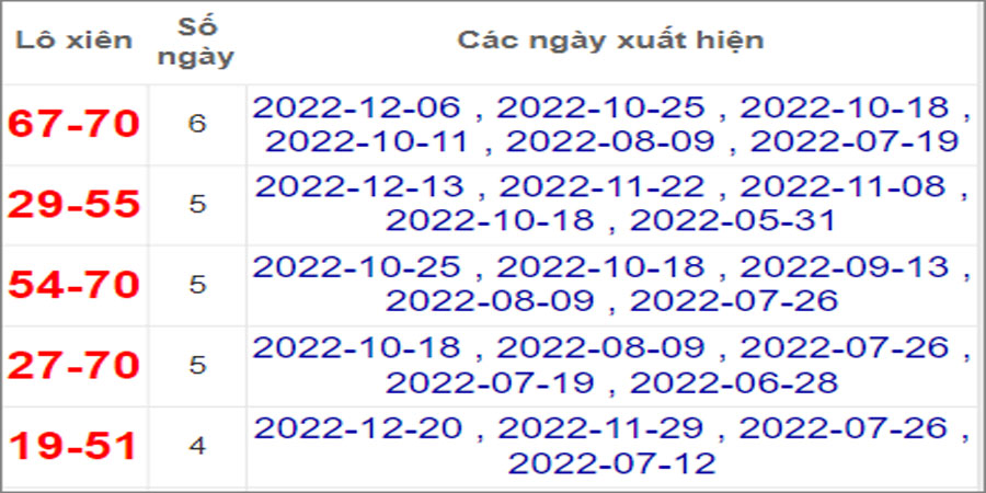 Soi cầu XSMN 27/12/2022, Dự đoán kết quả XSMN ngày 27/12/2022 8 Soi cầu XSMN 27/12/2022, Dự đoán kết quả XSMN ngày 27/12/2022