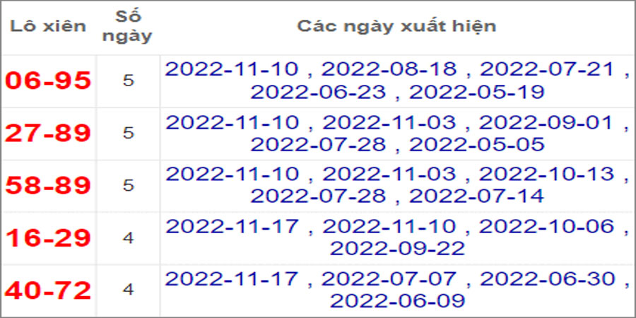 Soi cầu XSMT 1/12/2022, Dự đoán kết quả XSMT đánh là trúng 1 Soi cầu XSMT 1/12/2022, Dự đoán kết quả XSMT đánh là trúng