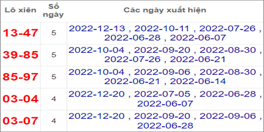Soi cầu XSMT 27/12/2022, Dự đoán kết quả XSMT chính xác 28 Soi cầu XSMT 27/12/2022, Dự đoán kết quả XSMT chính xác
