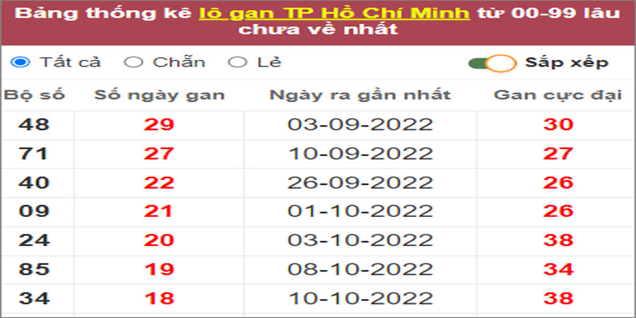 Soi cầu XSMN 17/12/2022, Dự đoán kết quả XSMN đỉnh nhất 20 Soi cầu XSMN 17/12/2022, Dự đoán kết quả XSMN đỉnh nhất