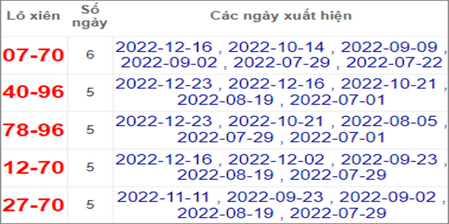 Soi cầu XSMN 30/12/2022, Dự đoán kết quả XSMN siêu chuẩn 10 Soi cầu XSMN 30/12/2022, Dự đoán kết quả XSMN siêu chuẩn