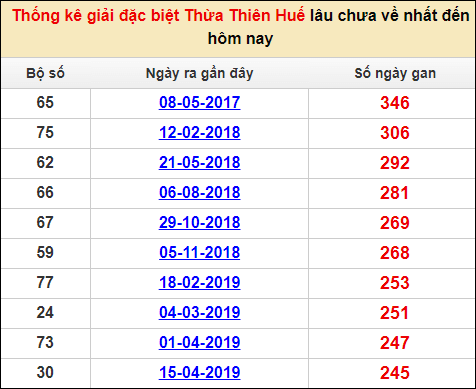 Soi cầu XSMT 15/1/2023, Dự đoán kết quả XSMT chuẩn nhất 17 Soi cầu XSMT 15/1/2023, Dự đoán kết quả XSMT chuẩn nhất