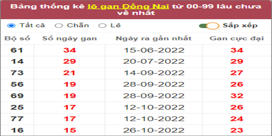 Soi cầu XSMN 15/2/2023, Dự đoán kết quả XSMN ngày 15/2/2023 1 Soi cầu XSMN 15/2/2023, Dự đoán kết quả XSMN ngày 15/2/2023