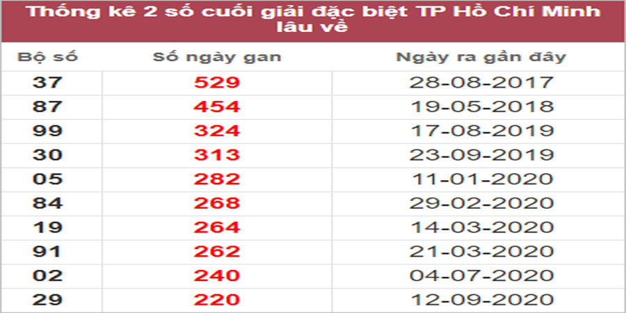 Soi cầu XSMN 6/2/2023, Dự đoán kết quả XSMN ngày 6/2/2023 25 Soi cầu XSMN 6/2/2023, Dự đoán kết quả XSMN ngày 6/2/2023