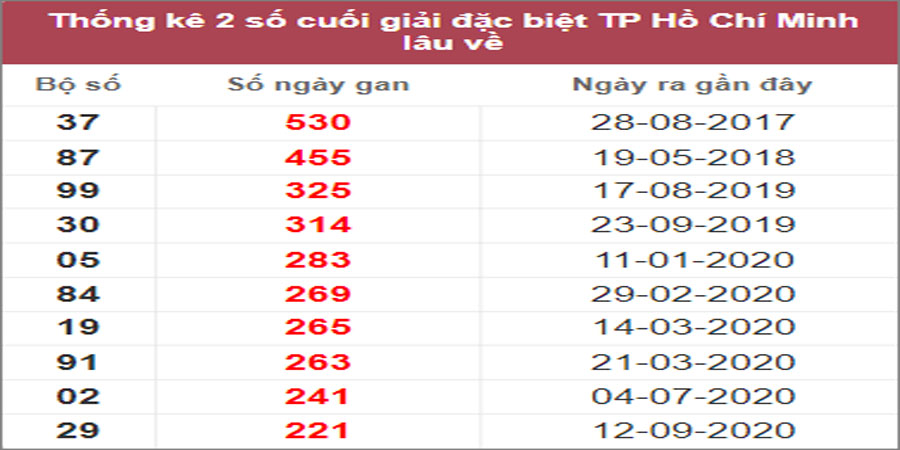 Soi cầu XSMN 11/2/2023, Dự đoán kết quả XSMN đỉnh nhất 24 Soi cầu XSMN 11/2/2023, Dự đoán kết quả XSMN đỉnh nhất