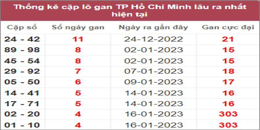 Soi cầu XSMN 4/2/2023, Dự đoán kết quả XSMN đỉnh nhất 10 Soi cầu XSMN 4/2/2023, Dự đoán kết quả XSMN đỉnh nhất
