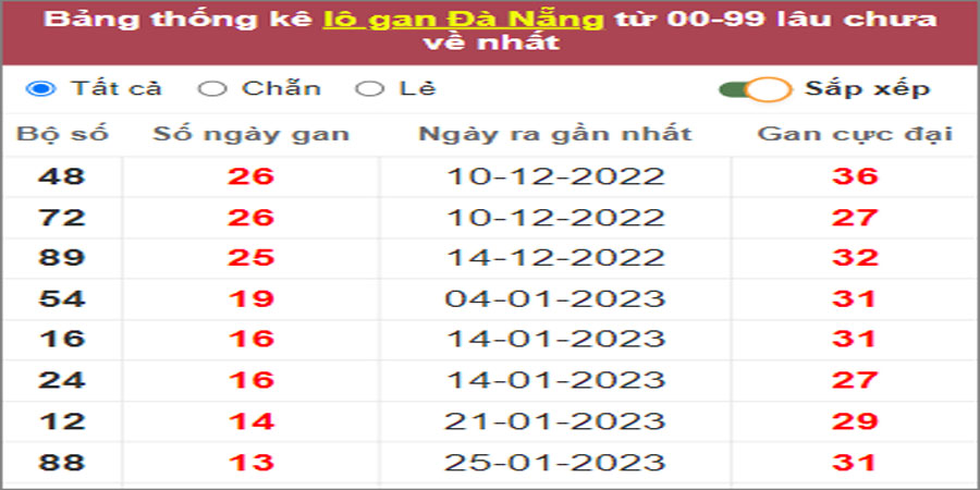 Soi cầu XSMT 15/3/2023, Dự đoán kết quả XSMT siêu trúng nhất 24 Soi cầu XSMT 15/3/2023, Dự đoán kết quả XSMT siêu trúng nhất