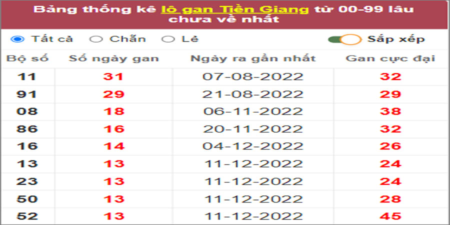 Soi cầu XSMN 19/3/2023, Dự đoán kết quả XSMN ngày 19/3/2023 8 Soi cầu XSMN 19/3/2023, Dự đoán kết quả XSMN ngày 19/3/2023