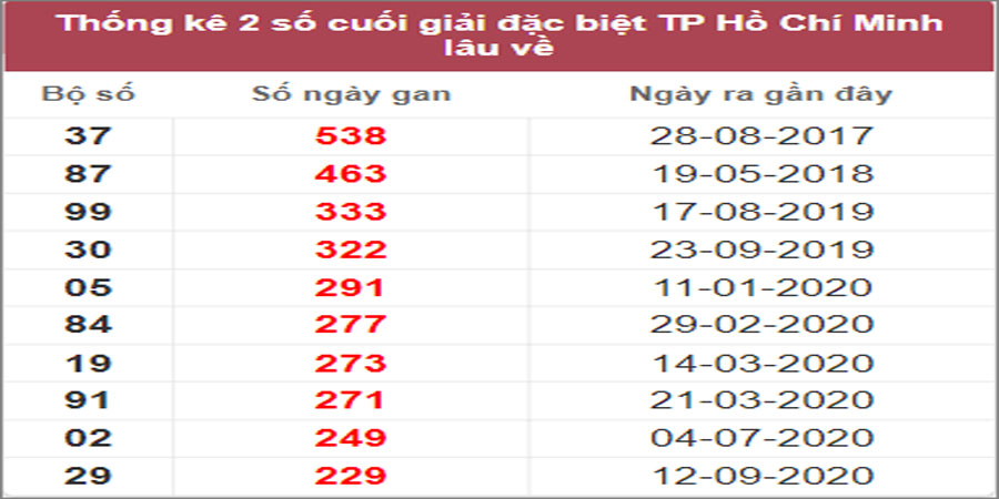 Soi cầu XSMN 13/3/2023, Dự đoán kết quả XSMN ngày 13/3/2023 21 Soi cầu XSMN 13/3/2023, Dự đoán kết quả XSMN ngày 13/3/2023