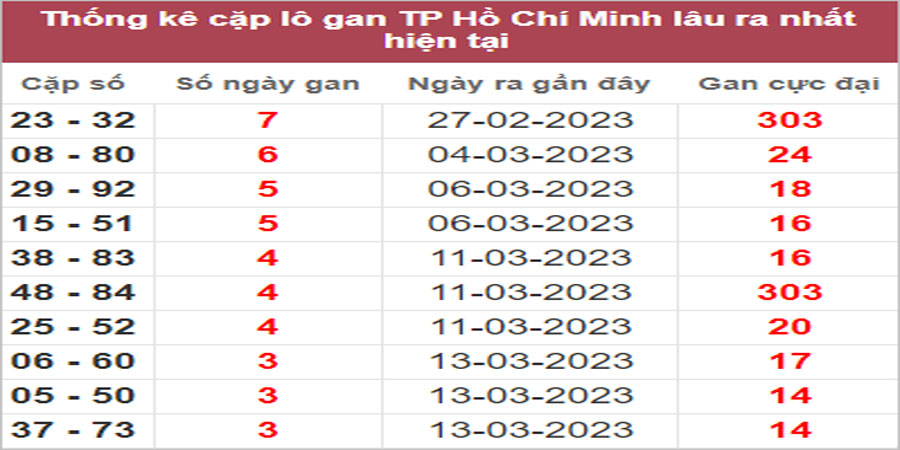 Soi cầu XSMN 27/3/2023, Dự đoán kết quả XSMN ngày 27/3/2023 8 Soi cầu XSMN 27/3/2023, Dự đoán kết quả XSMN ngày 27/3/2023