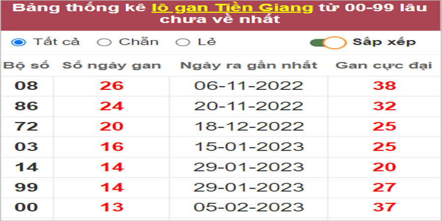 Soi cầu XSMN 14/5/2023, Dự đoán kết quả XSMN ngày 14/5/2023 12 Soi cầu XSMN 14/5/2023, Dự đoán kết quả XSMN ngày 14/5/2023
