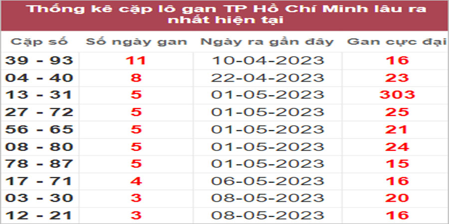 Soi cầu XSMN 22/5/2023, Dự đoán kết quả XSMN ngày 22/5/2023 1 Soi cầu XSMN 22/5/2023, Dự đoán kết quả XSMN ngày 22/5/2023