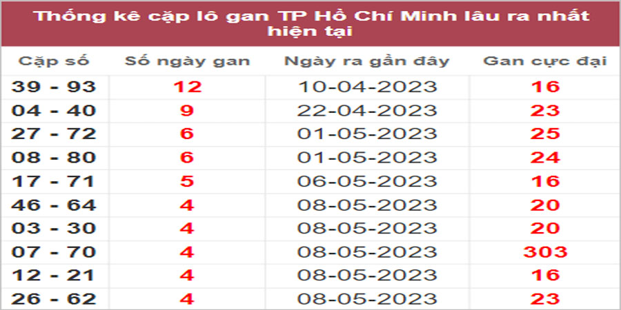 Soi cầu XSMN 27/5/2023, Dự đoán kết quả XSMN đỉnh nhất 1 Soi cầu XSMN 27/5/2023, Dự đoán kết quả XSMN đỉnh nhất